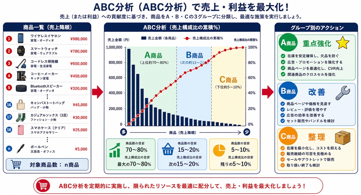 Yahoo!ショッピングにおけるABC分析のグループ分けと管理方針を示した図