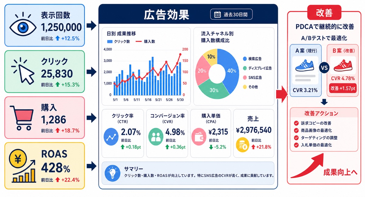 Yahoo!ショッピングの広告効果をROAS・転換率・客単価で見る図