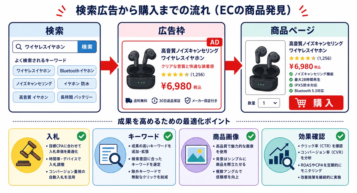 広告と検索対策を連動させる循環を示した図