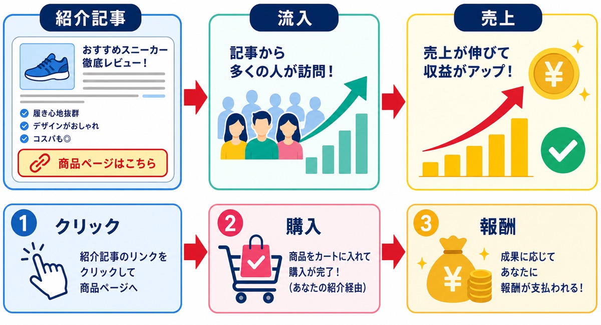 アフィリエイト経由で紹介されやすい商品ページの要素を示した図