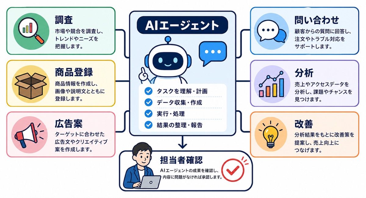 Yahoo!ショッピングのAIエージェントによる買い物体験の変化を示した図