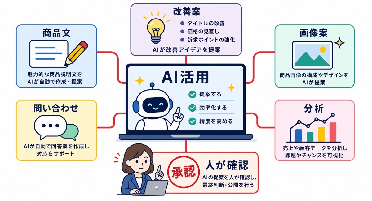 AI時代における運用代行の役割の変化を示した図