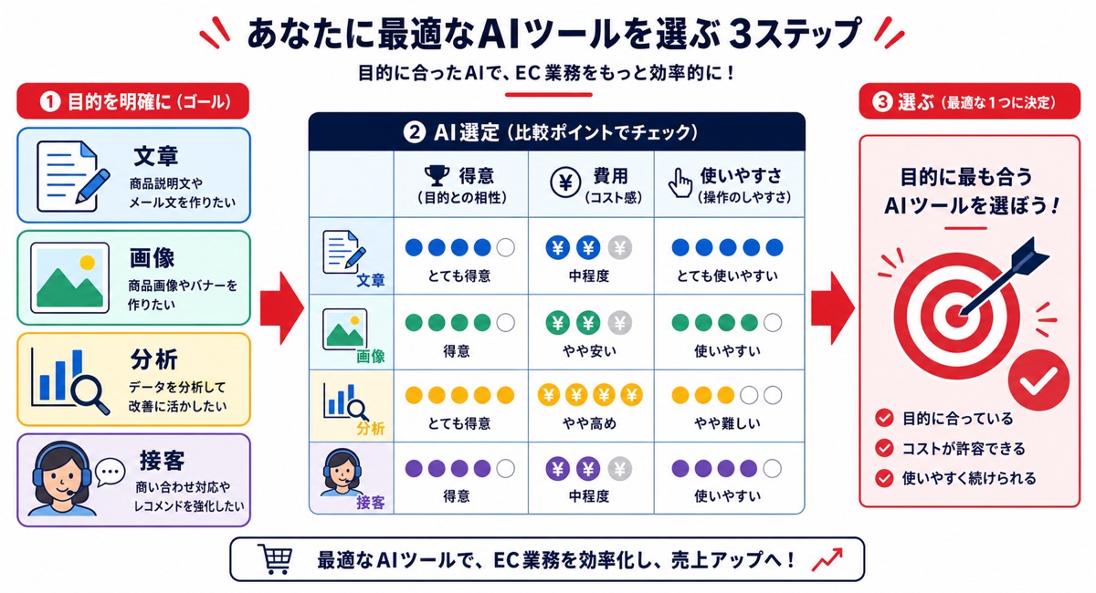 AIに選ばれやすい商品ページの情報設計を示した表