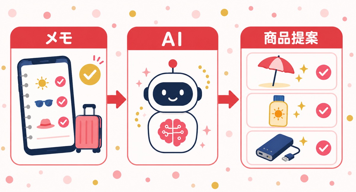 AIお買い物メモが目的から関連商品を提案する仕組みの図解
