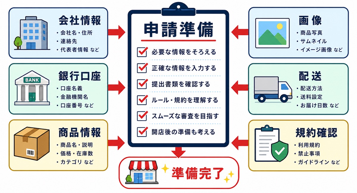 Yahoo!ショッピングの出店準備で整理すべき項目を示した図