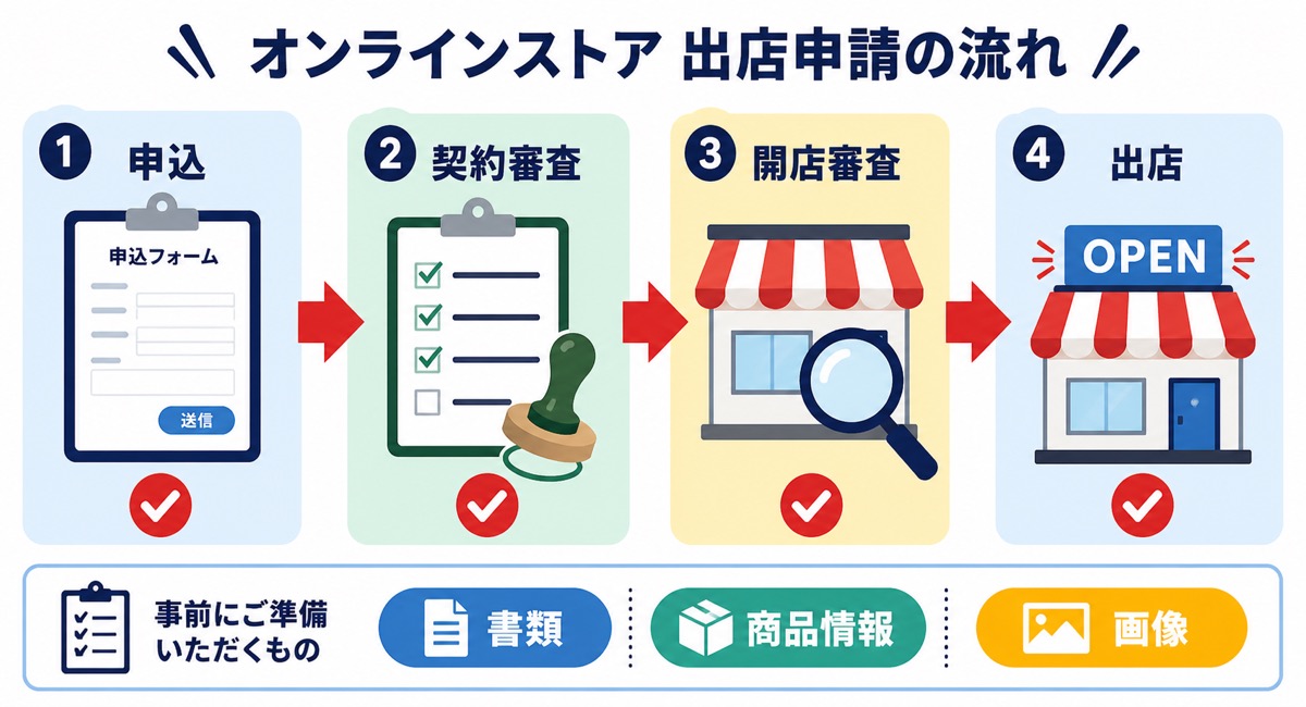 Yahoo!ショッピングの出店審査の流れを示した図