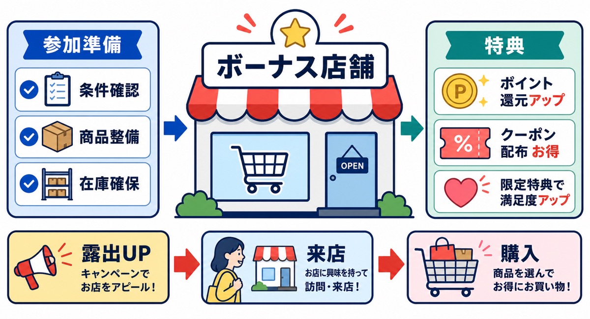 Yahoo!ショッピングのボーナスストアPlusの仕組みを示した図