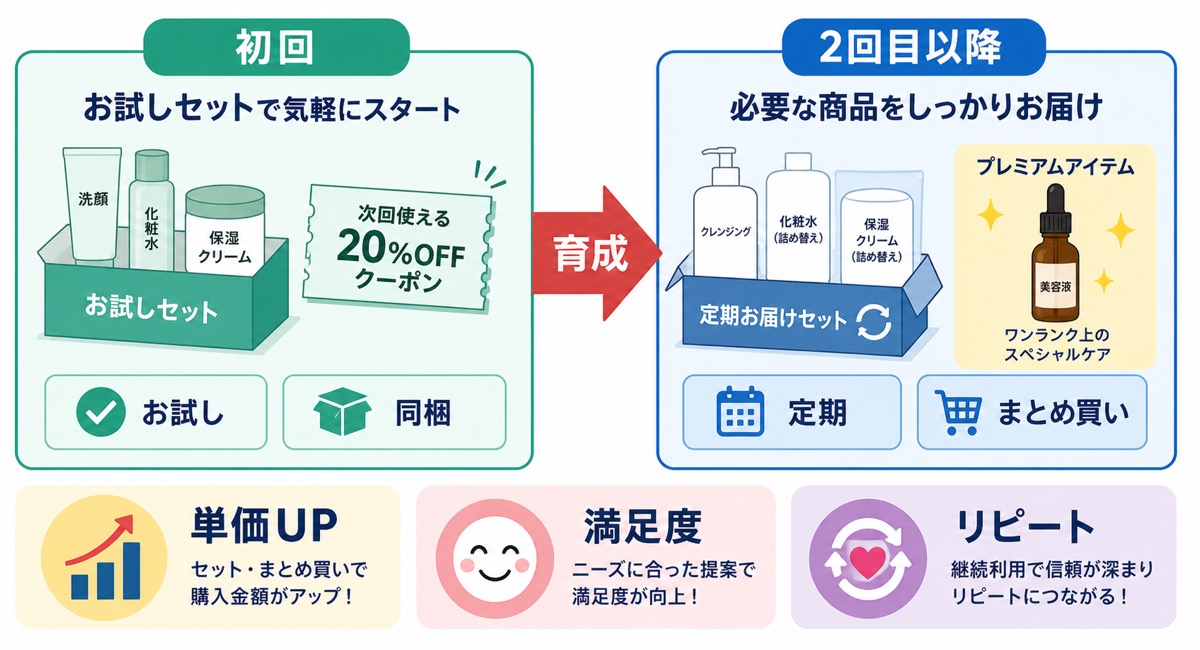 Yahoo!ショッピングの同梱施策で初回と2回目以降を使い分ける例を示した図