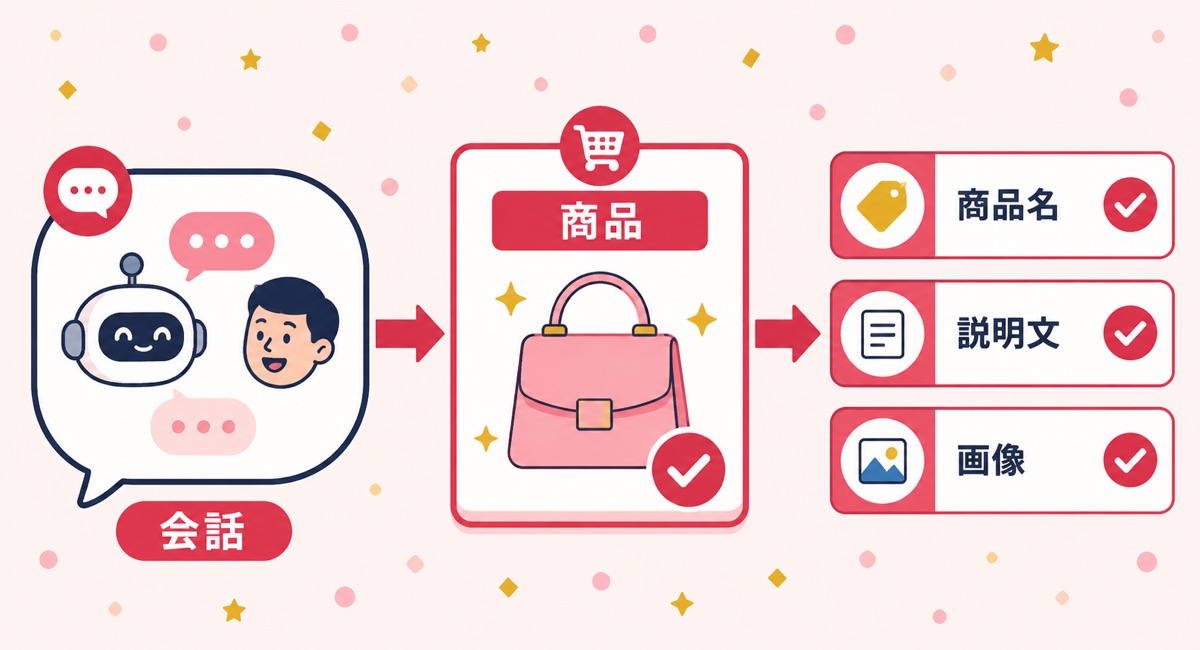 ChatGPT連携における商品データ確認ポイントの図解