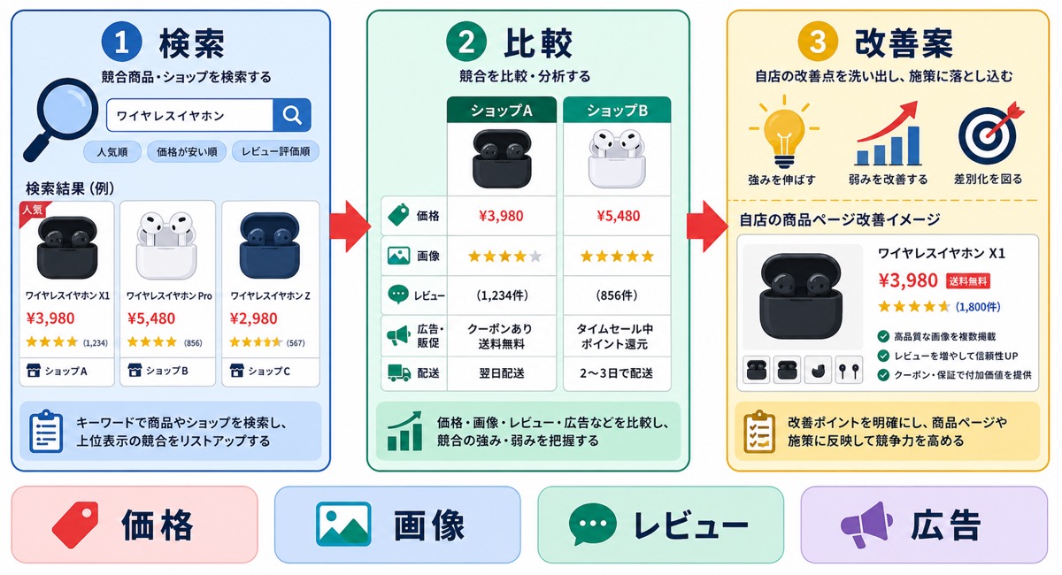 Yahoo!ショッピングの競合調査で確認する5つのポイントをまとめた表