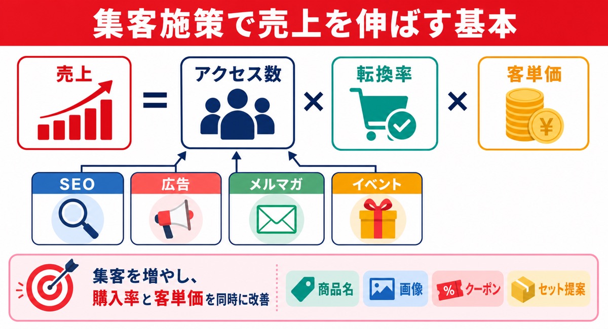 Yahoo!ショッピングの集客施策と売上の方程式を示した図