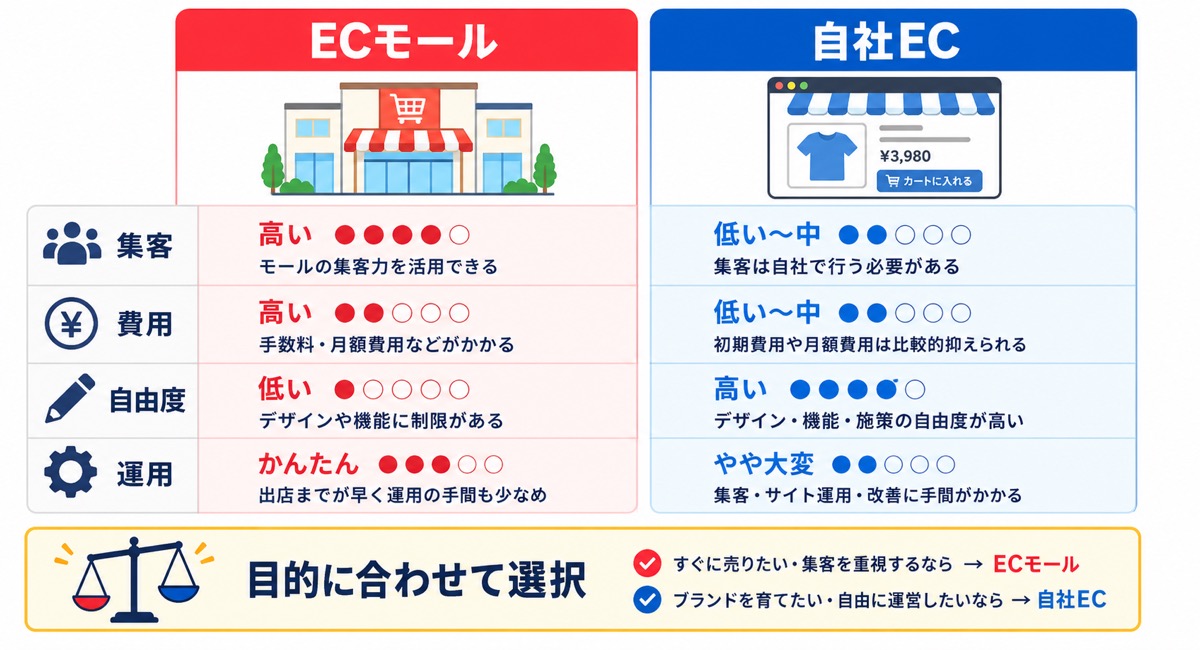 モール系ECと自社ECの特徴を比較した表