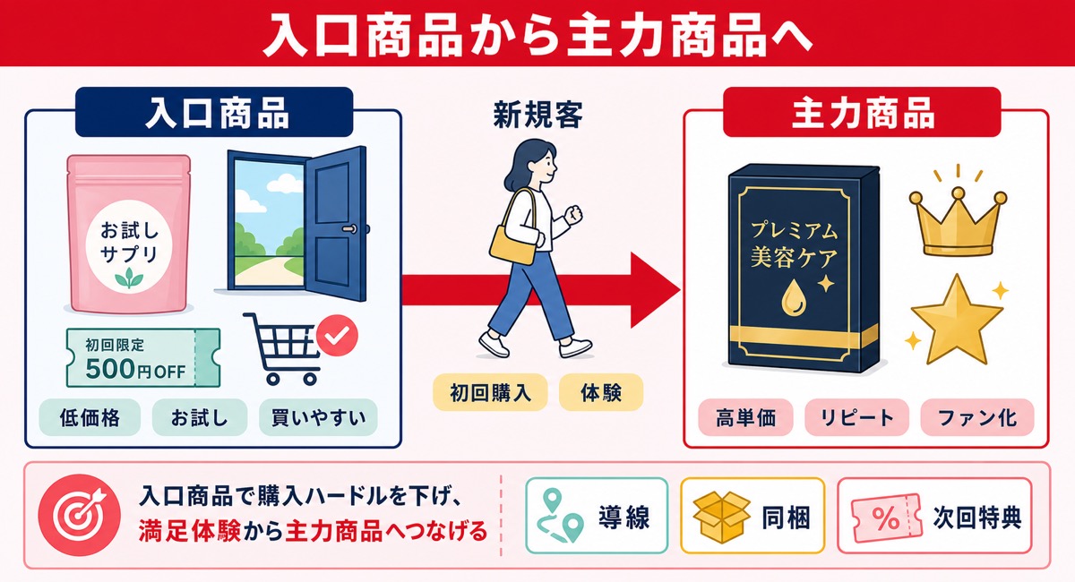 入口商品から主力商品への回遊導線を示した図
