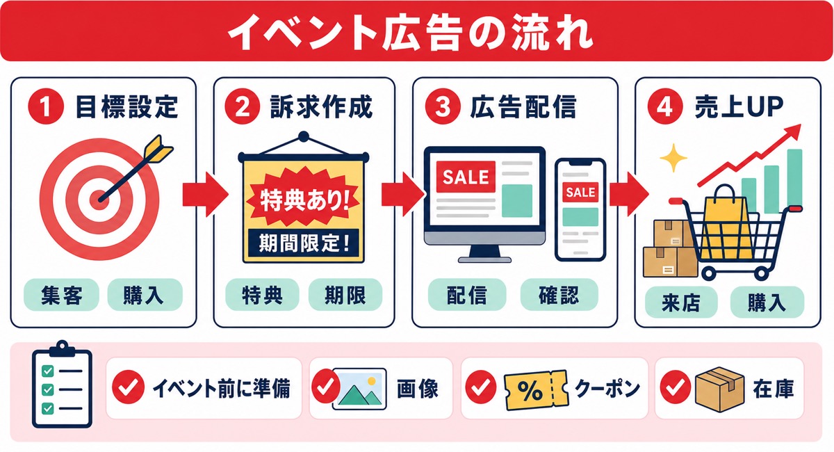 Yahoo!ショッピング広告の種類と目的別の使い分けを示した図