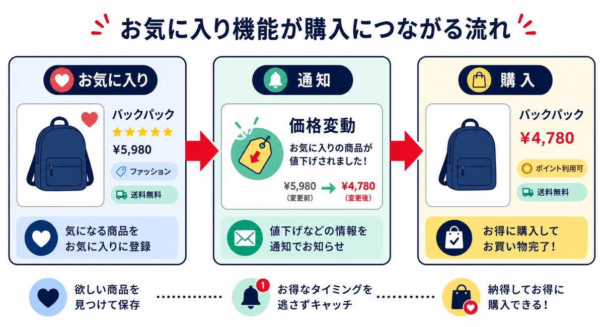 Yahoo!ショッピングのお気に入り登録がリピートにつながる流れを示した図