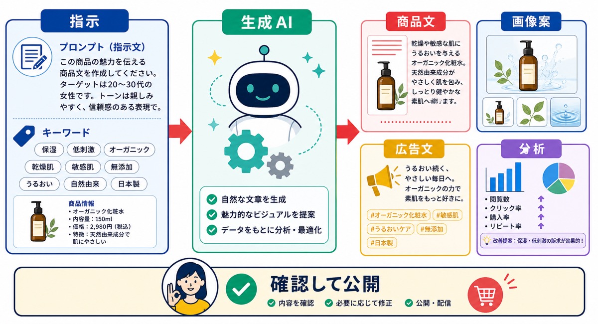 伝わる商品説明文の情報整理のコツを示した図