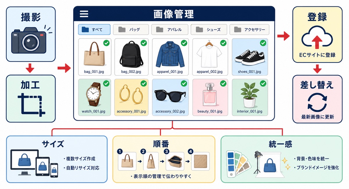 Yahoo!ショッピングの商品画像整理の仕組みを示した図