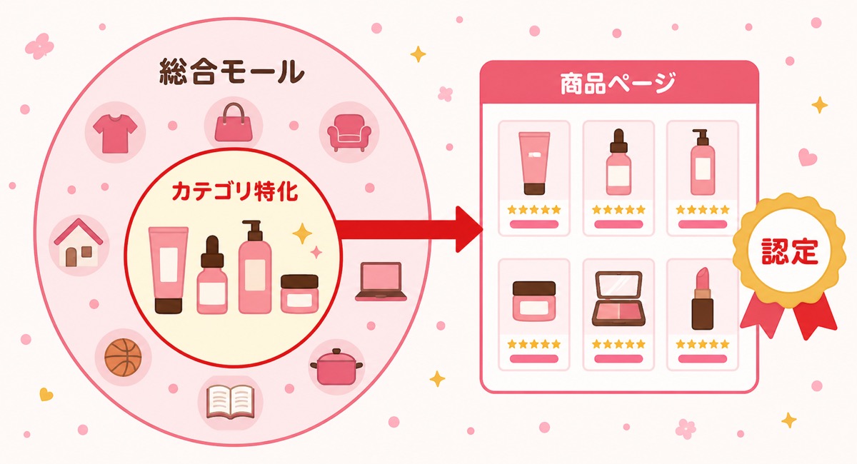 Yahoo!ショッピングのカテゴリ特化モールと認定制度の仕組みを示す図解