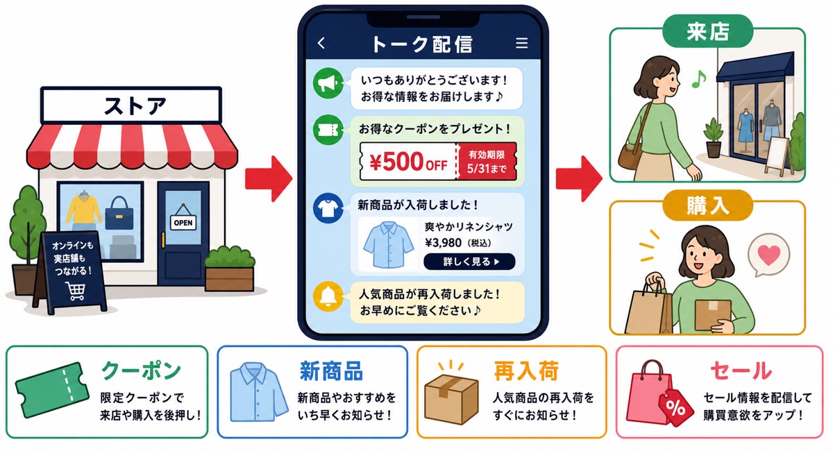 Yahoo!ショッピングのLINE公式アカウント活用の流れを示した図