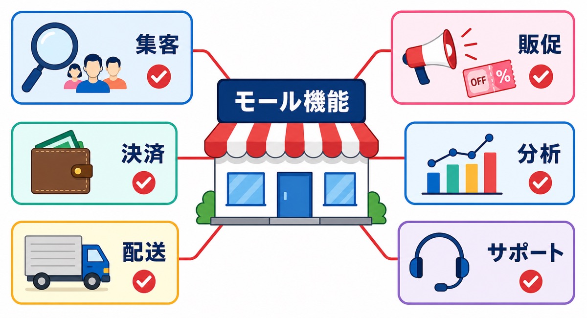 3つのモールの特徴的な違いをまとめた表