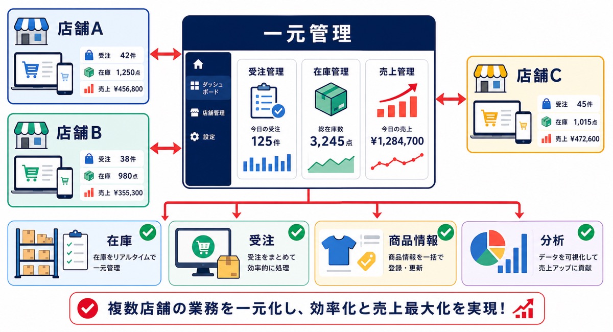 多店舗管理ツールで複数モールを一元管理する仕組みを示した図