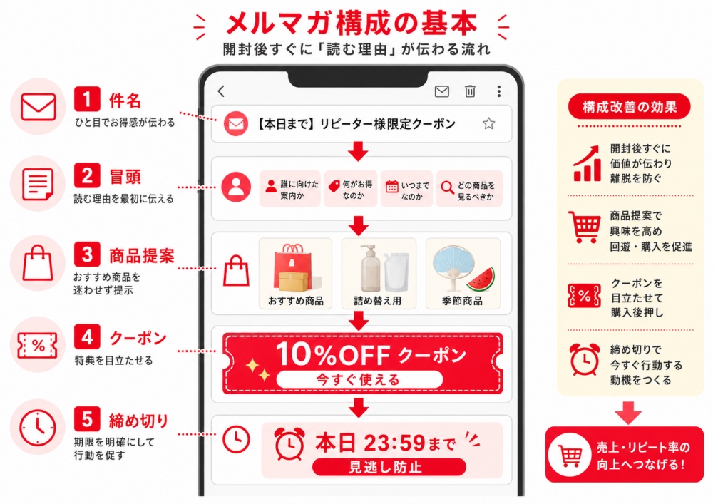 Yahoo!ショッピングのメルマガ構成改善の流れ