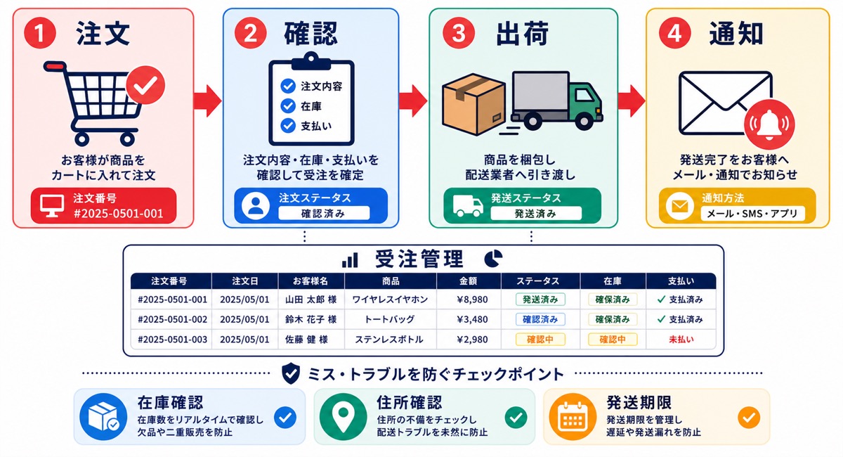 Yahoo!ショッピングの受注処理の基本フローを示した図