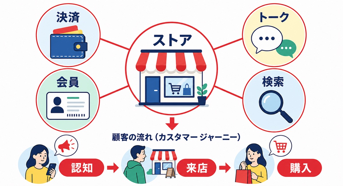 PayPayポイント経済圏とYahoo!ショッピングの集客導線を示した図