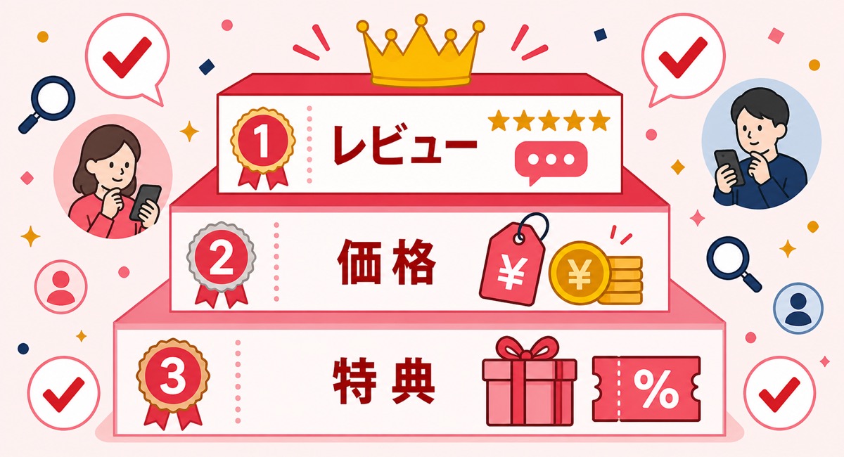 Yahoo!ショッピングでユーザーが購入前に確認する情報の優先順位を示した図