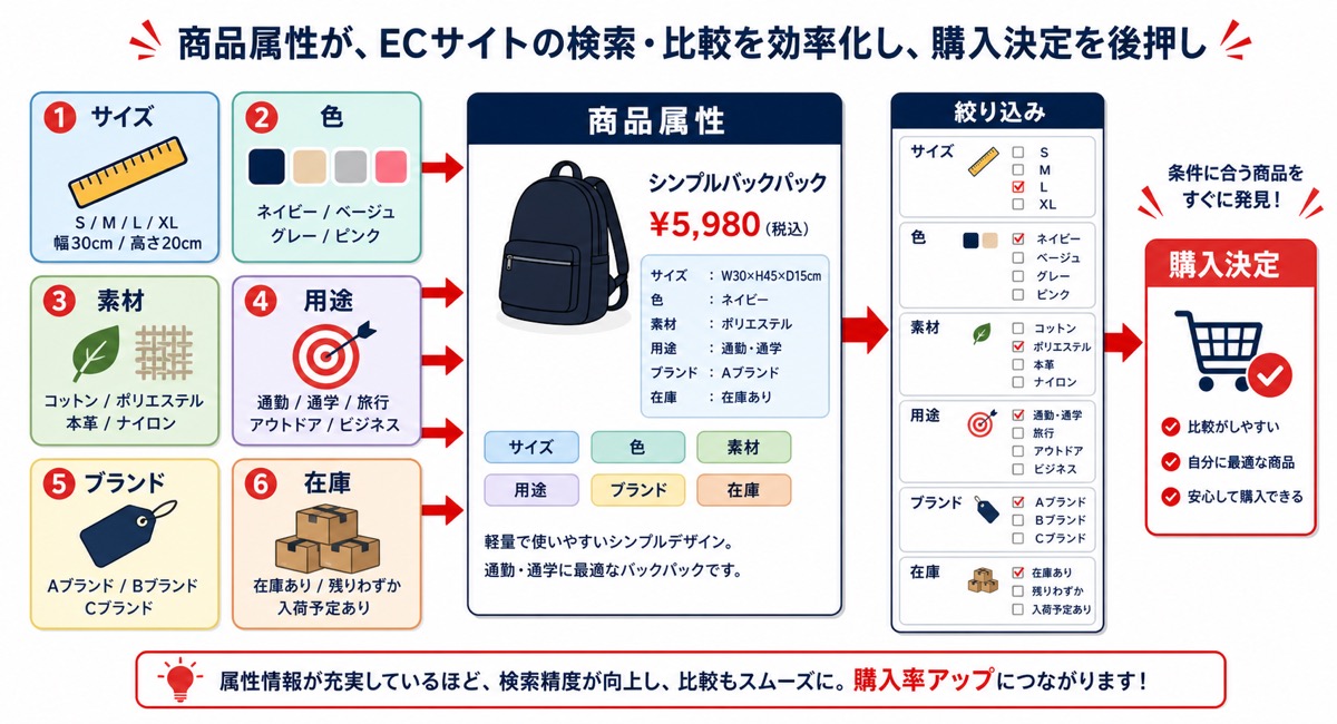 商品説明文と商品属性の違いを示した図