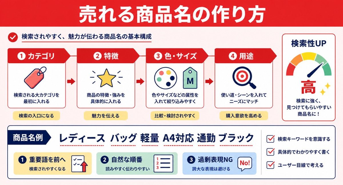 Yahoo!ショッピングの商品名にキーワードを入れる順番を示した図