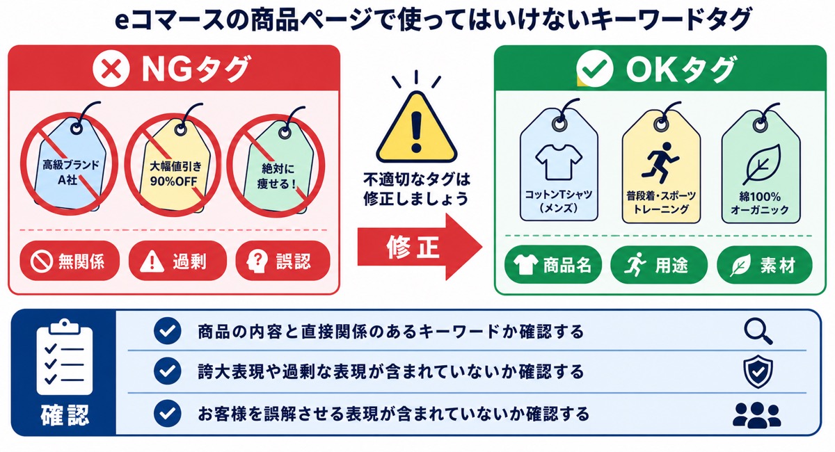 Yahoo!ショッピングの禁止タグの傾向と代替手段を示した図