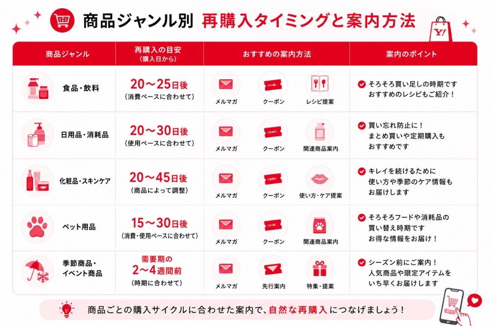 Yahoo!ショッピングでリピーターを育成する流れ