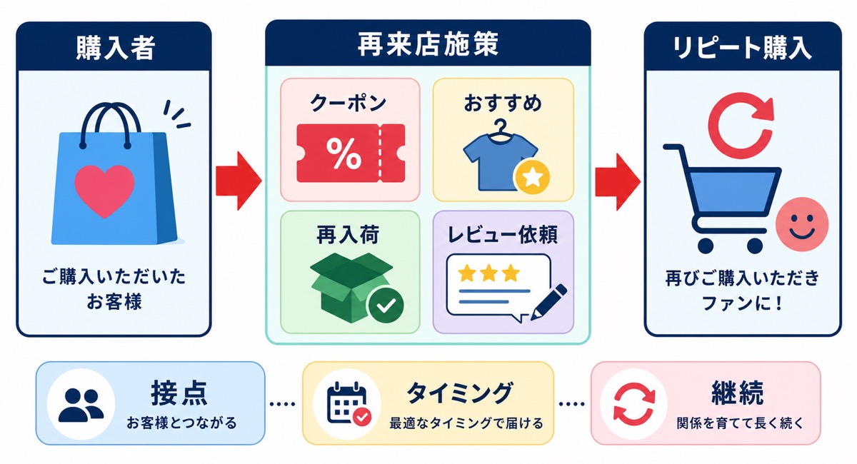 複数の経路を組み合わせたリピート導線の作り方を示した図