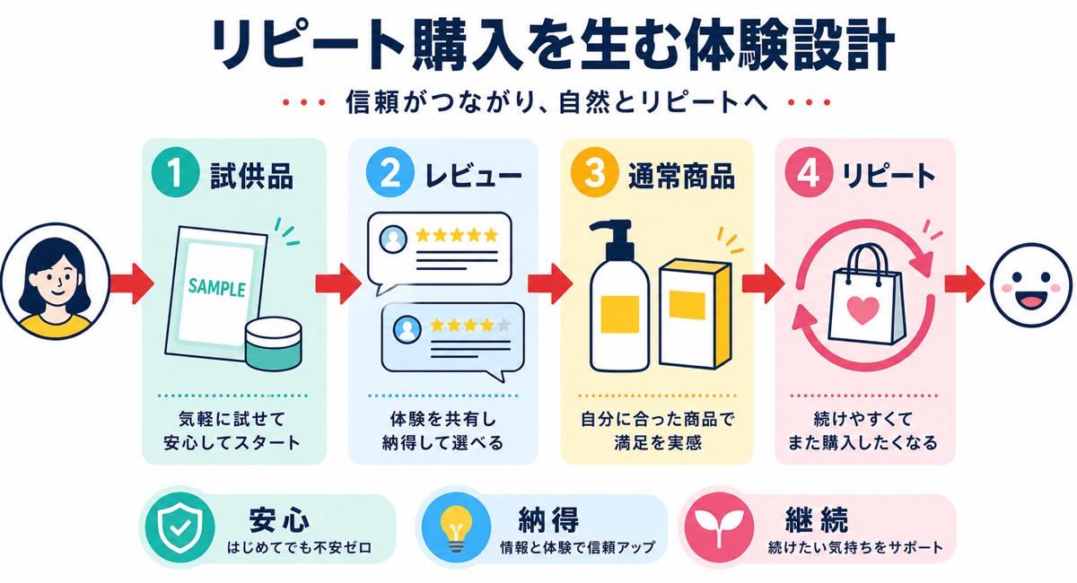 食品ECで初回購入からリピートにつなげる体験設計の流れを示した図