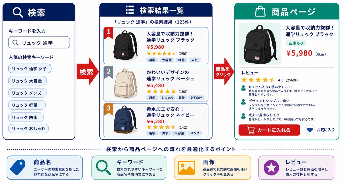 Yahoo!ショッピングのグルーピングIDで商品ページをまとめる仕組みを示した図