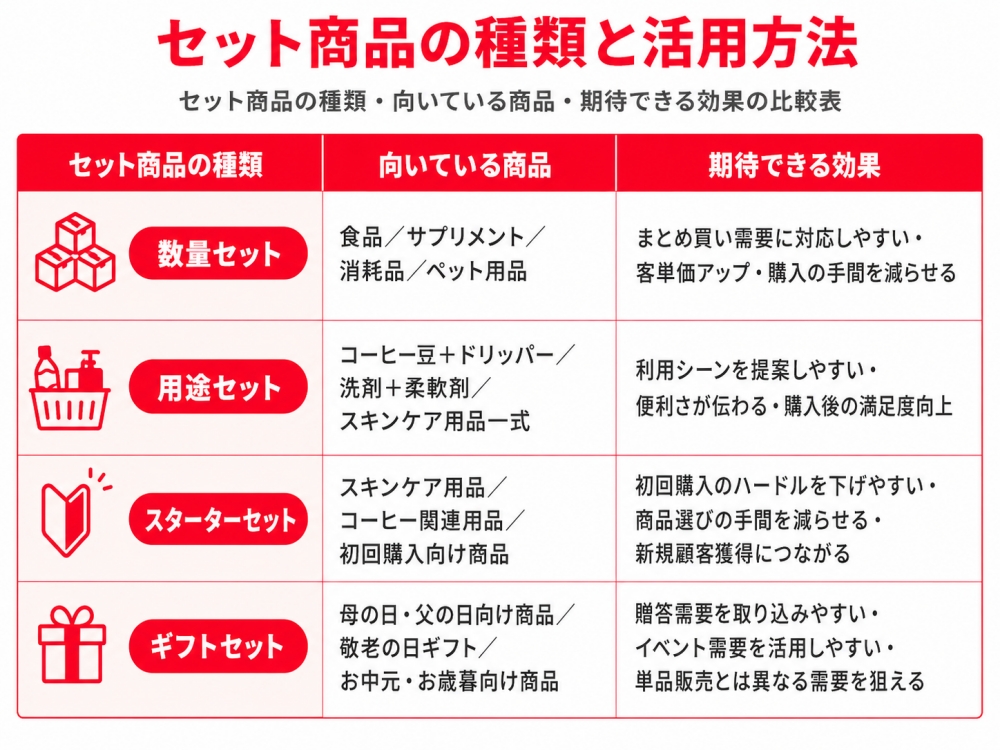 Yahoo!ショッピングのセット商品の種類と活用方法