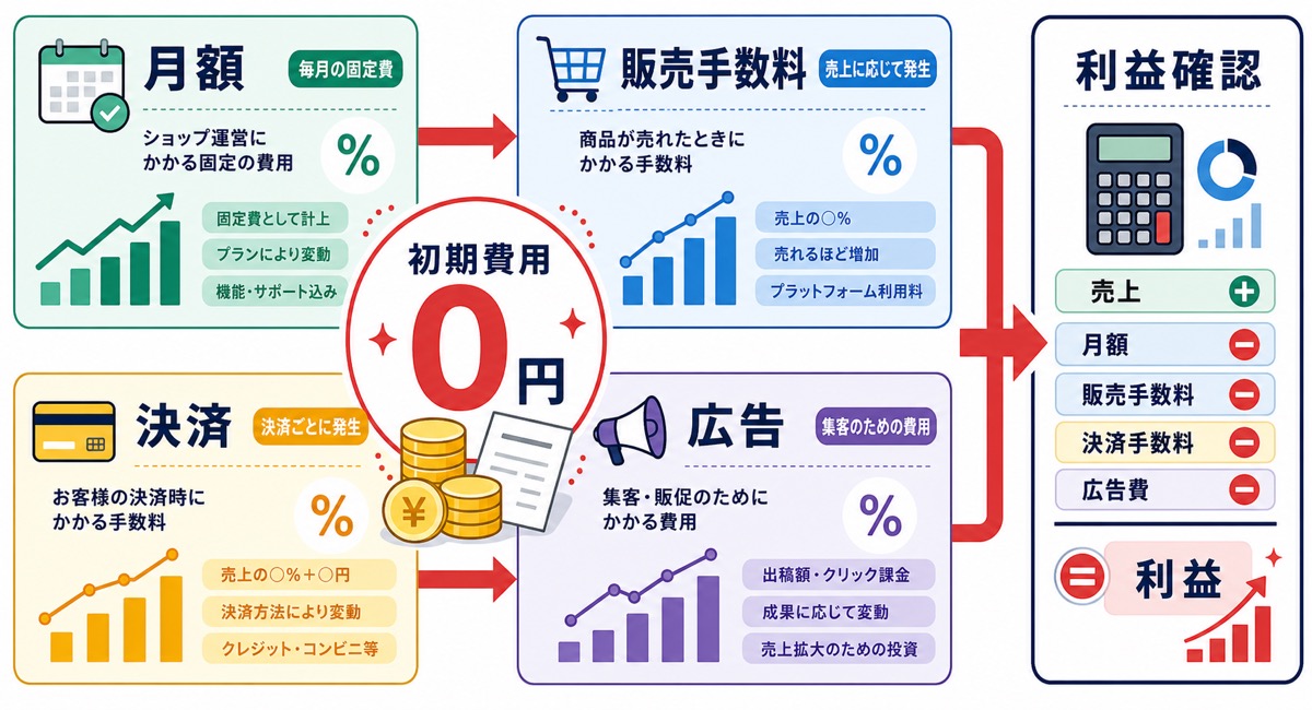 Yahoo!ショッピングの出店費用の内訳を示した図
