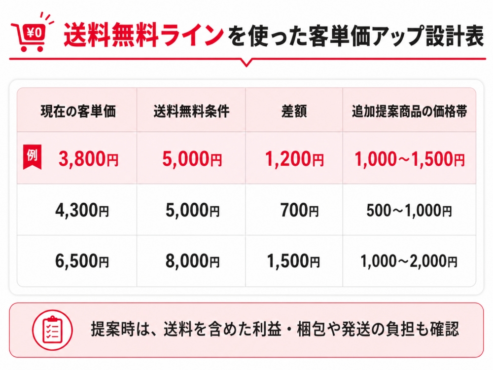 送料無料ラインを使った客単価アップ設計表